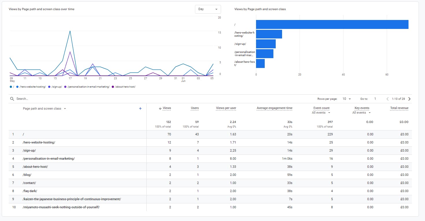 Understanding audience Engagement